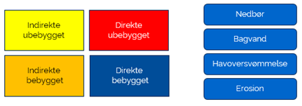 Der er fire kategorier: Indirekte ubebygget, indirekte bebygget, direkte ubebygget og direkte bebygget. Kategorierne afhænger af om matriklen er berørt af en af følgende typer vandproblemer: nedbør, bagvand, havoversvømmelse eller erosion.