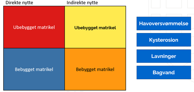 Billedet viser en skematiske oversigt af kategorier indenfor direkte og indirektenytte. Der er fire kasser som viser de fire klimaudfordringer som Vores Kyst projektet håndterer.